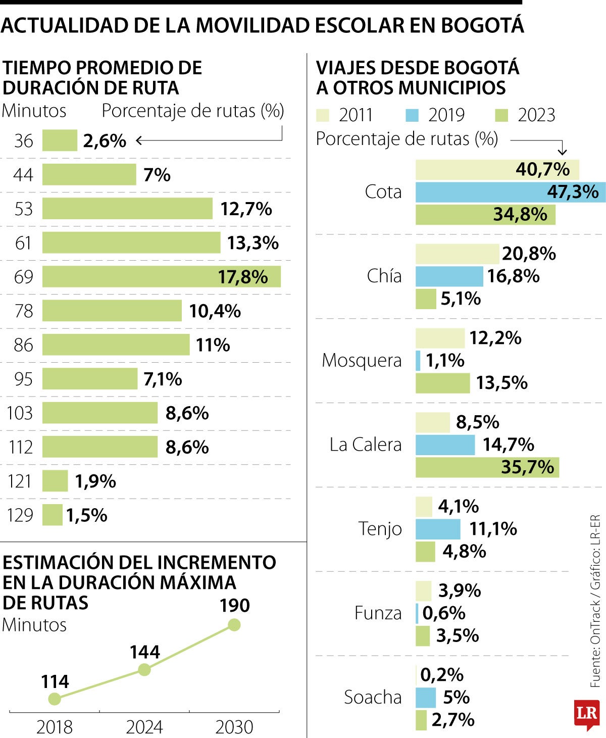 Trayectos entre la casa y el colegio
