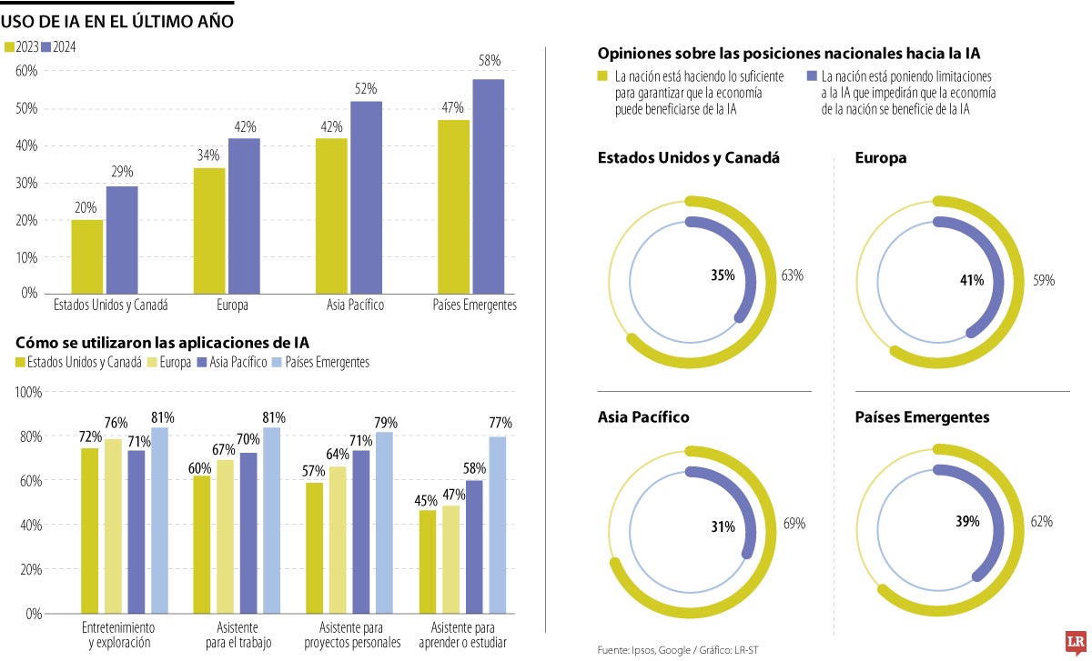 Adopción de inteligencia artificial