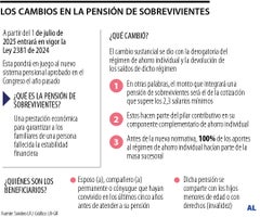 Lo que debe saber sobre pensión de sobrevivientes con la nueva reforma pensional
