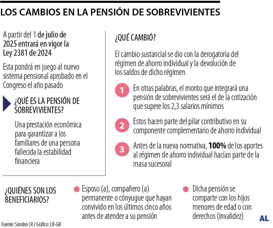 Lo que debe saber sobre pensión de sobrevivientes con la nueva reforma pensional