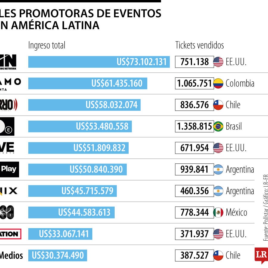 Cmn Events CMN Events, Páramo y Bizarro suman US$200 millones en ingresos por ...