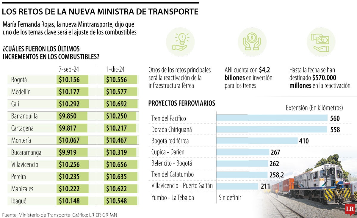 MinTransporte analizará ajustes de precios de combustibles