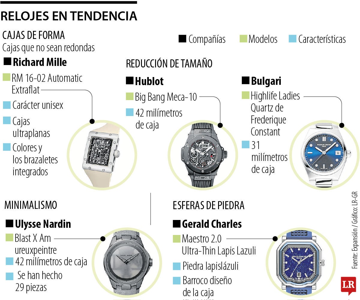 Tendencias de relojes