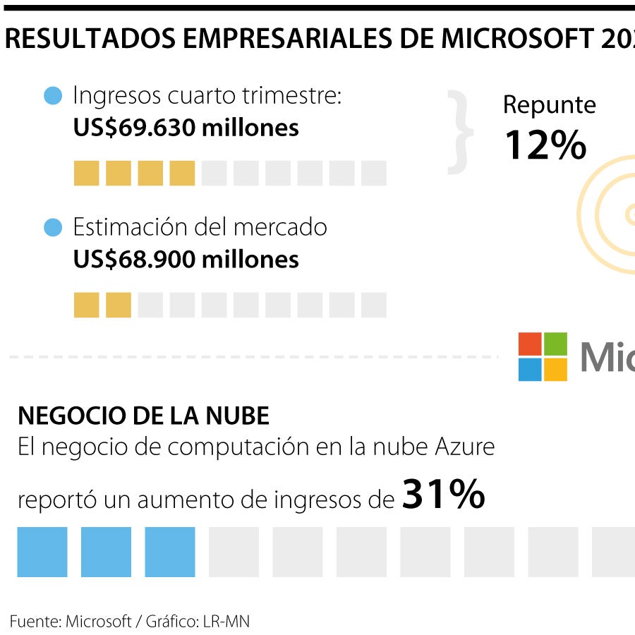 Microsoft reporta ingresos moderados y cae en crecimiento del negocio ...