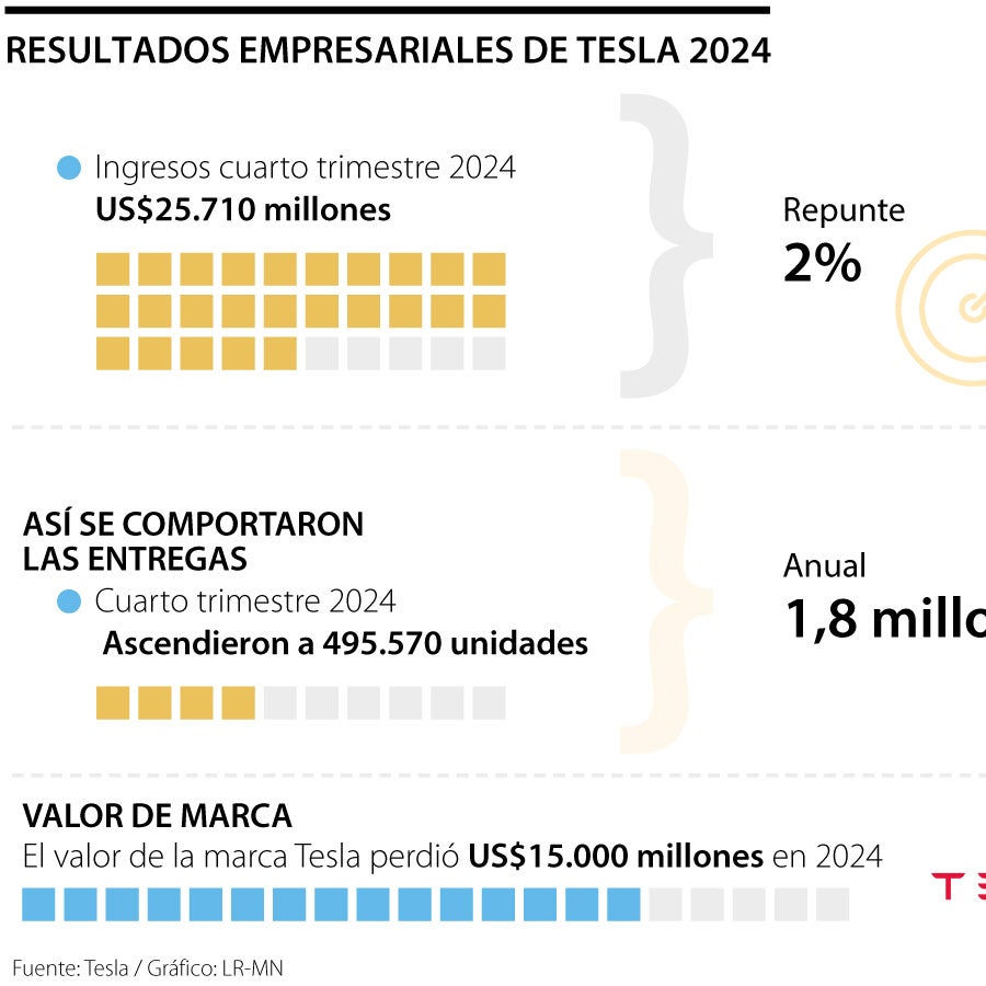 Las ganancias del cuarto trimestre de Tesla no alcanzan estimaciones de ...
