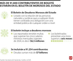 Más de 91.000 contribuyentes de Bogotá estarán en el boletín de morosos del Estado