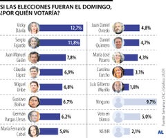 Intención de voto por los presidenciables