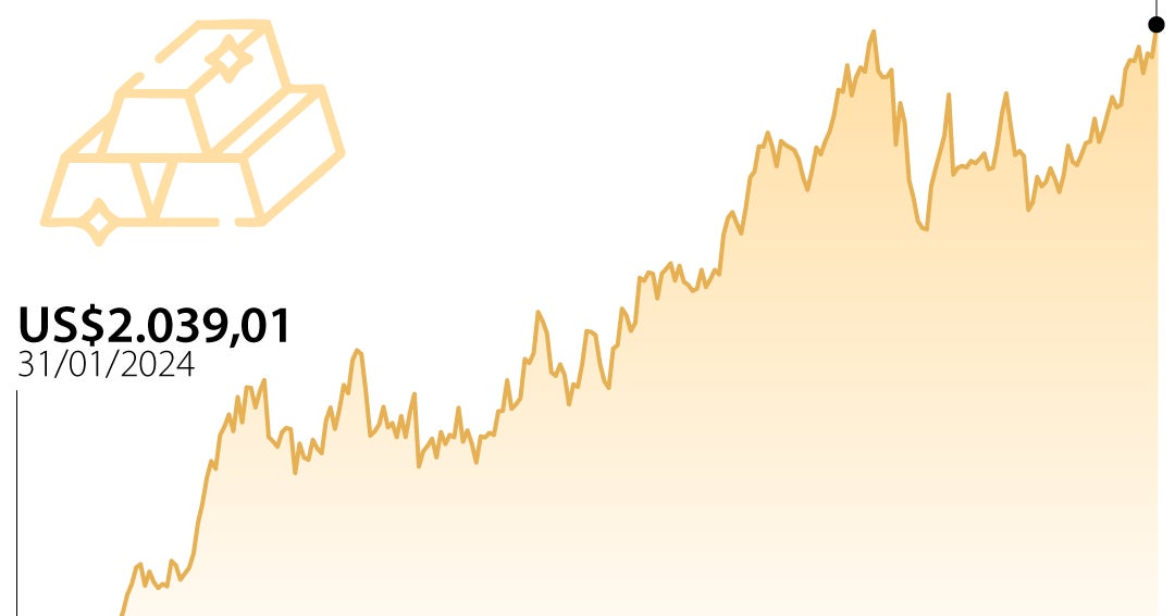 Oro se acerca a máximos históricos mientras el dólar cae luego de los ...