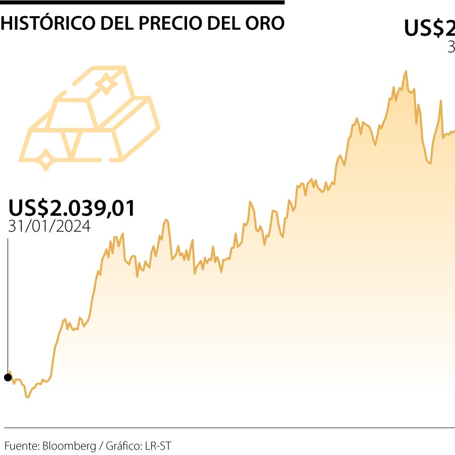 Oro se acerca a máximos históricos mientras el dólar cae luego de los ...