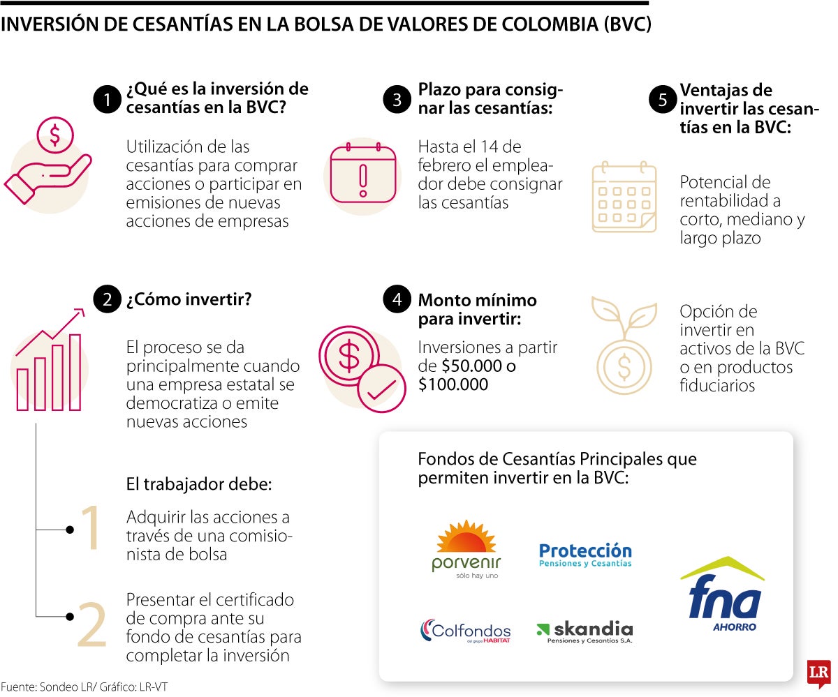 Así puede invertir sus ahorros si está pensando en entrar al negocio bursátil