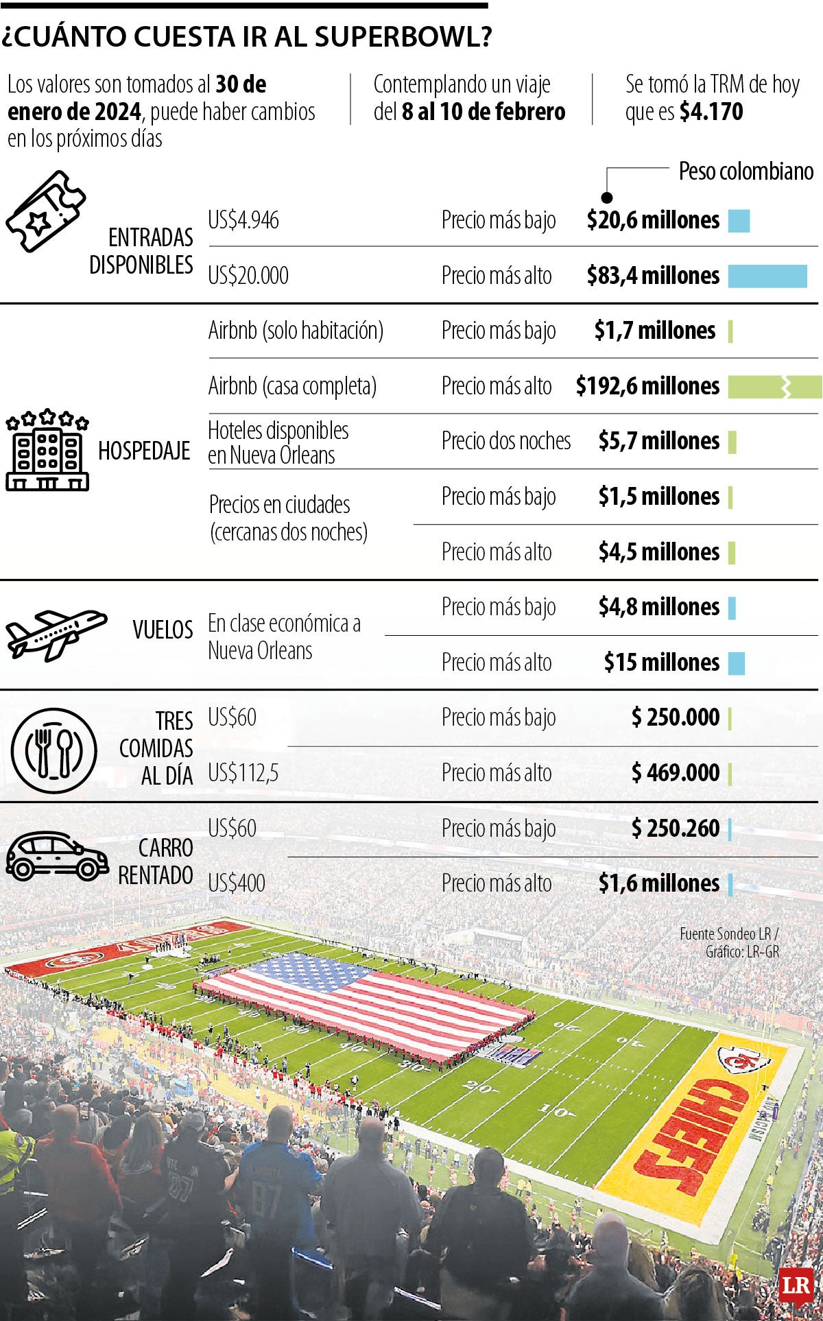 ¿Cuánto cuesta ir al Superbowl?