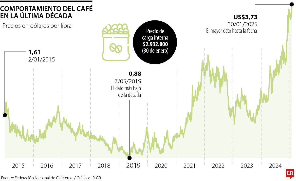 Comportamiento del precio del café