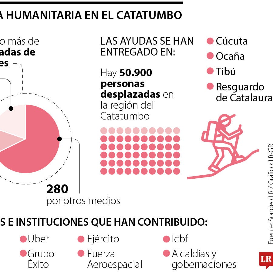 Esta es la ayuda humanitaria que le ha llegado al Catatumbo en medio ...