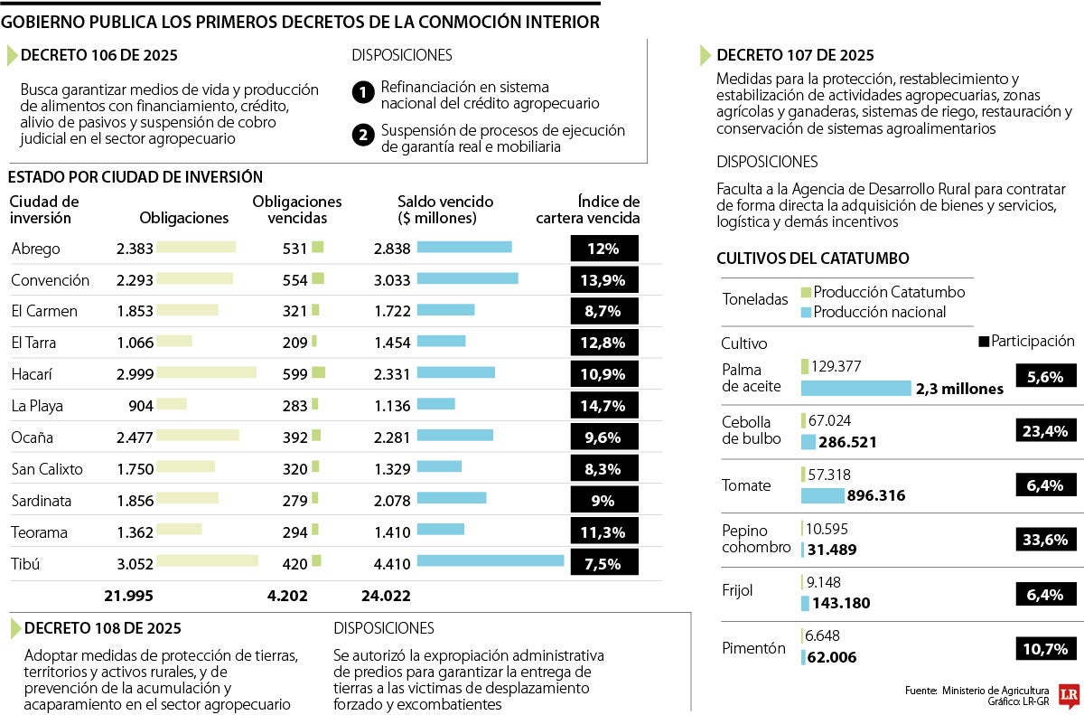Los decretos de MinAgricultura para la conmoción interior