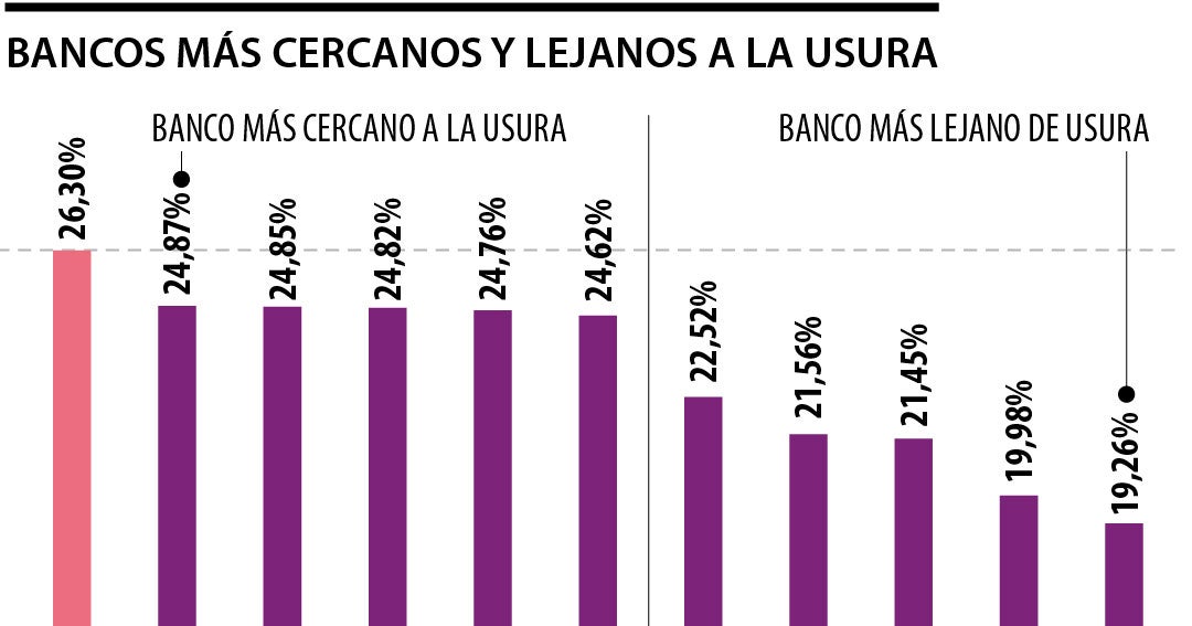 Los bancos que tienen las tasas de interés más cercanas y lejanas a la ...