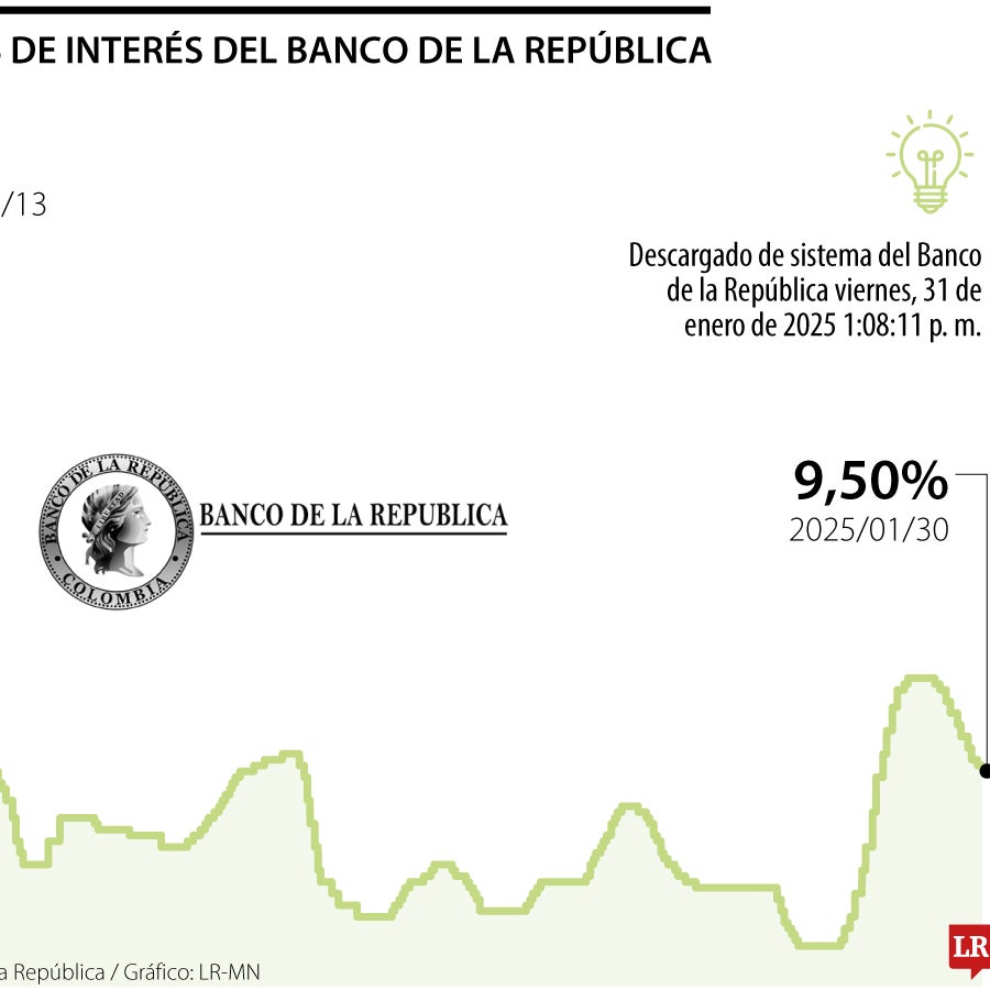 Banco de la República congeló su tasa de interés y sigue en 9,50% al ...