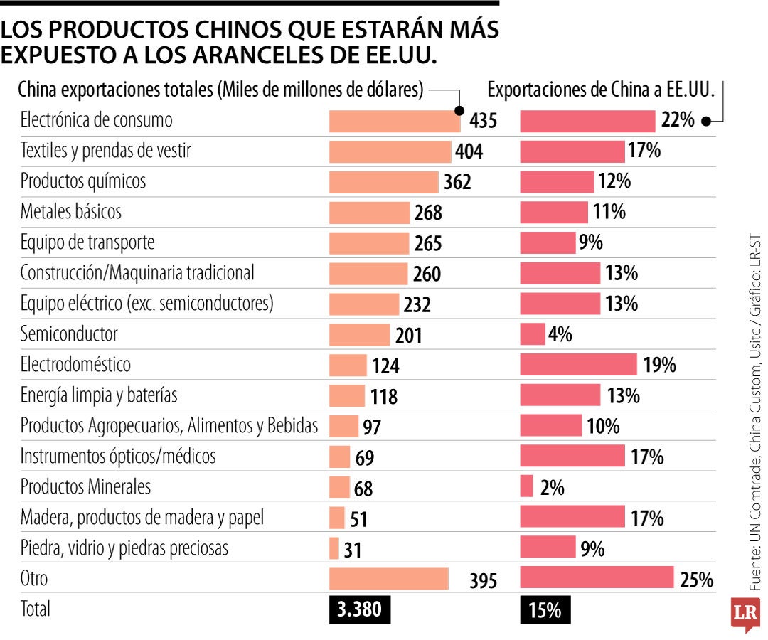 Los productos chinos que estarán más expuestos a los aranceles de EE.UU.