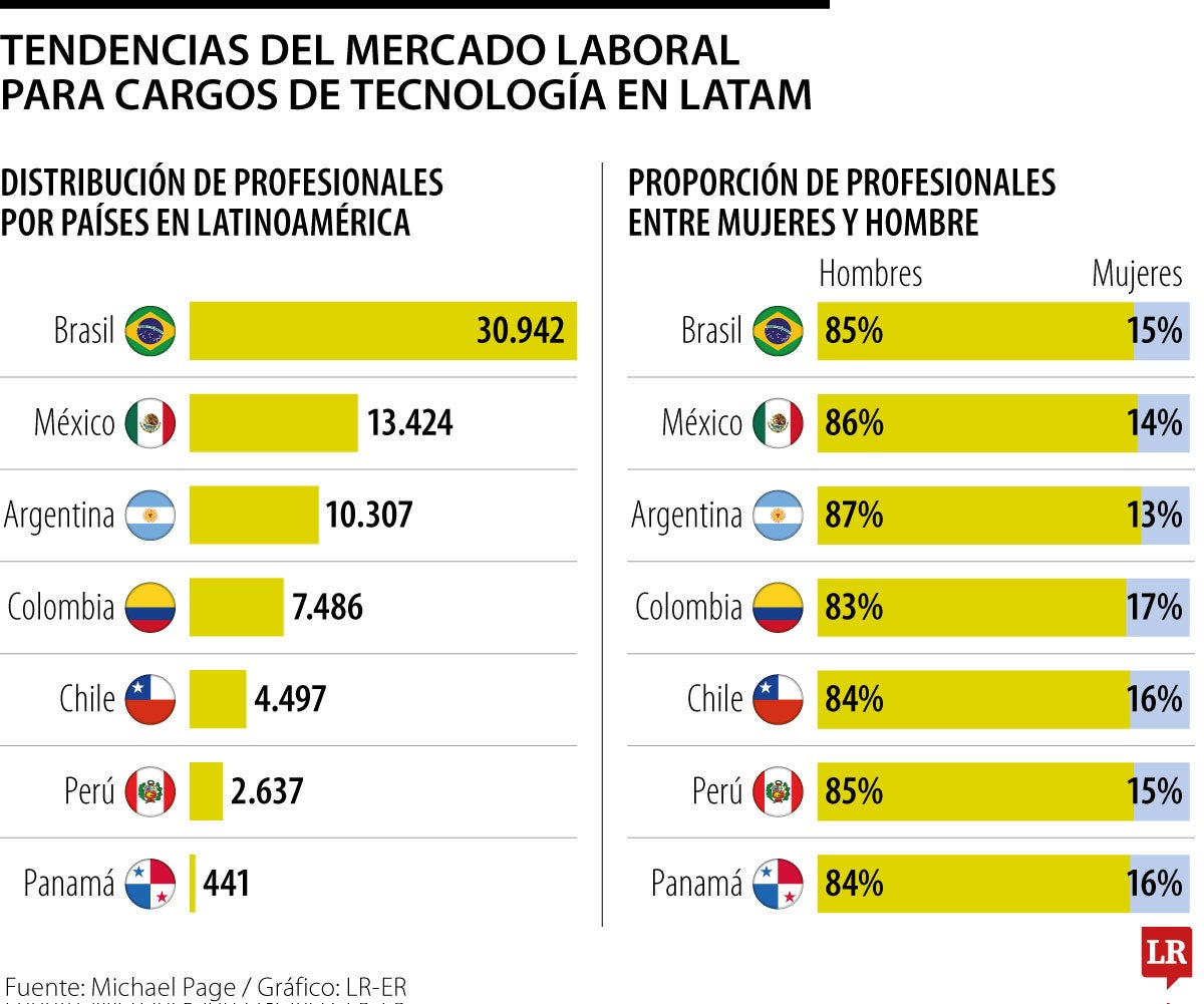 Los países líderes en demanda de profesiones TI