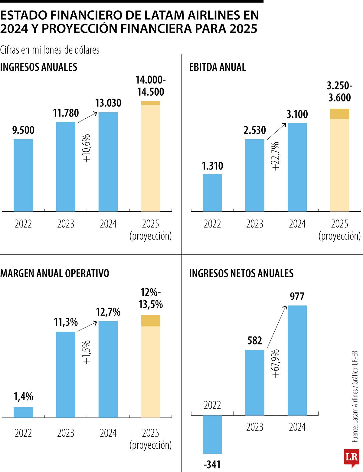 Estado Financiero de Latam Airlines 2024.