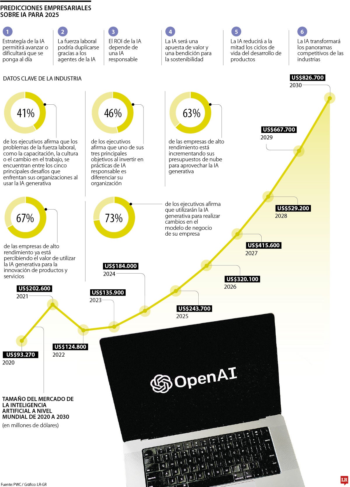Las predicciones empresariales sobre Inteligencia Artificial y tecnología para este año