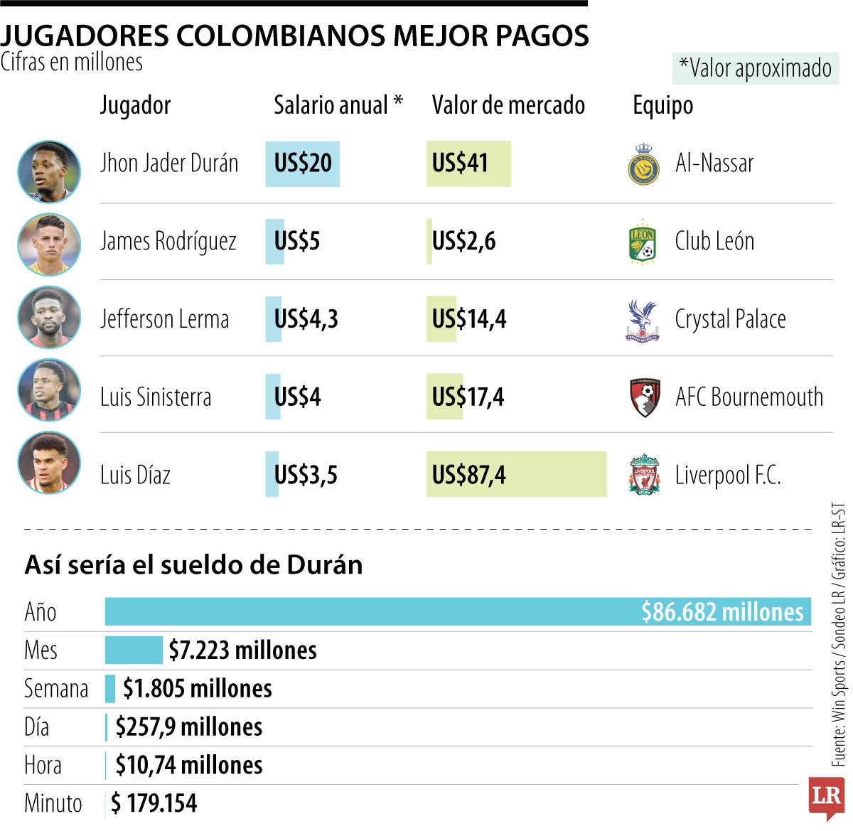 Jugadores mejor pagos