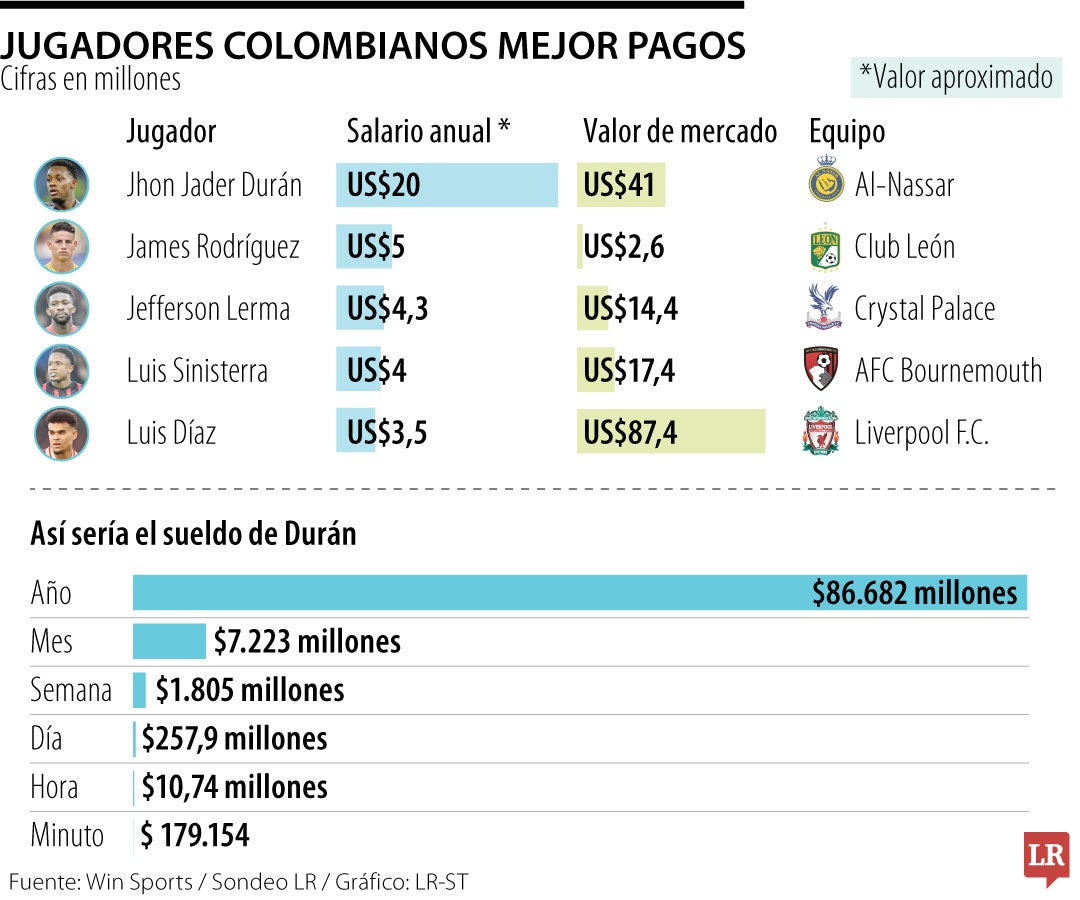 Jugadores mejor pagos