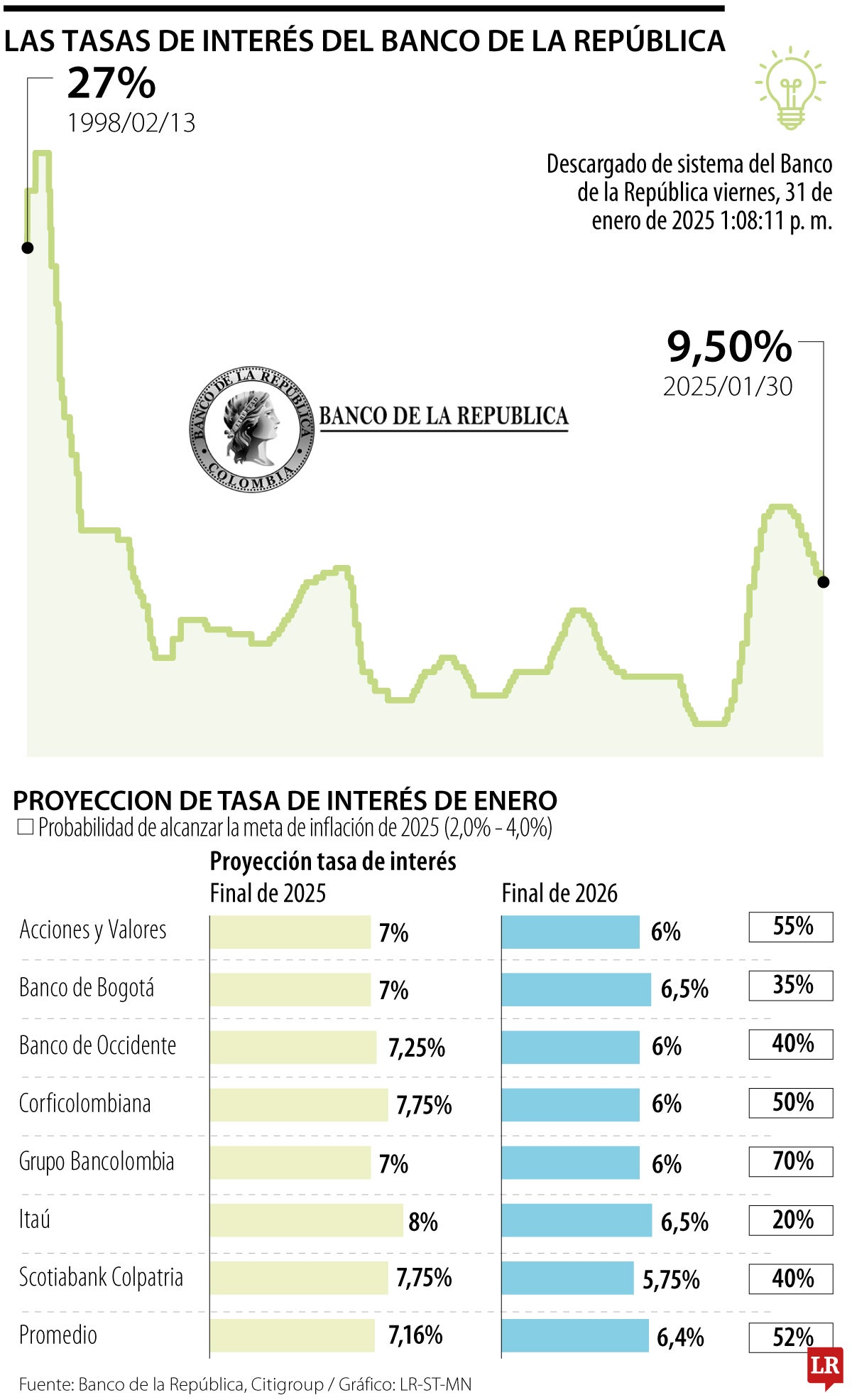 Comportamiento de la tasa de interés del Emisor
