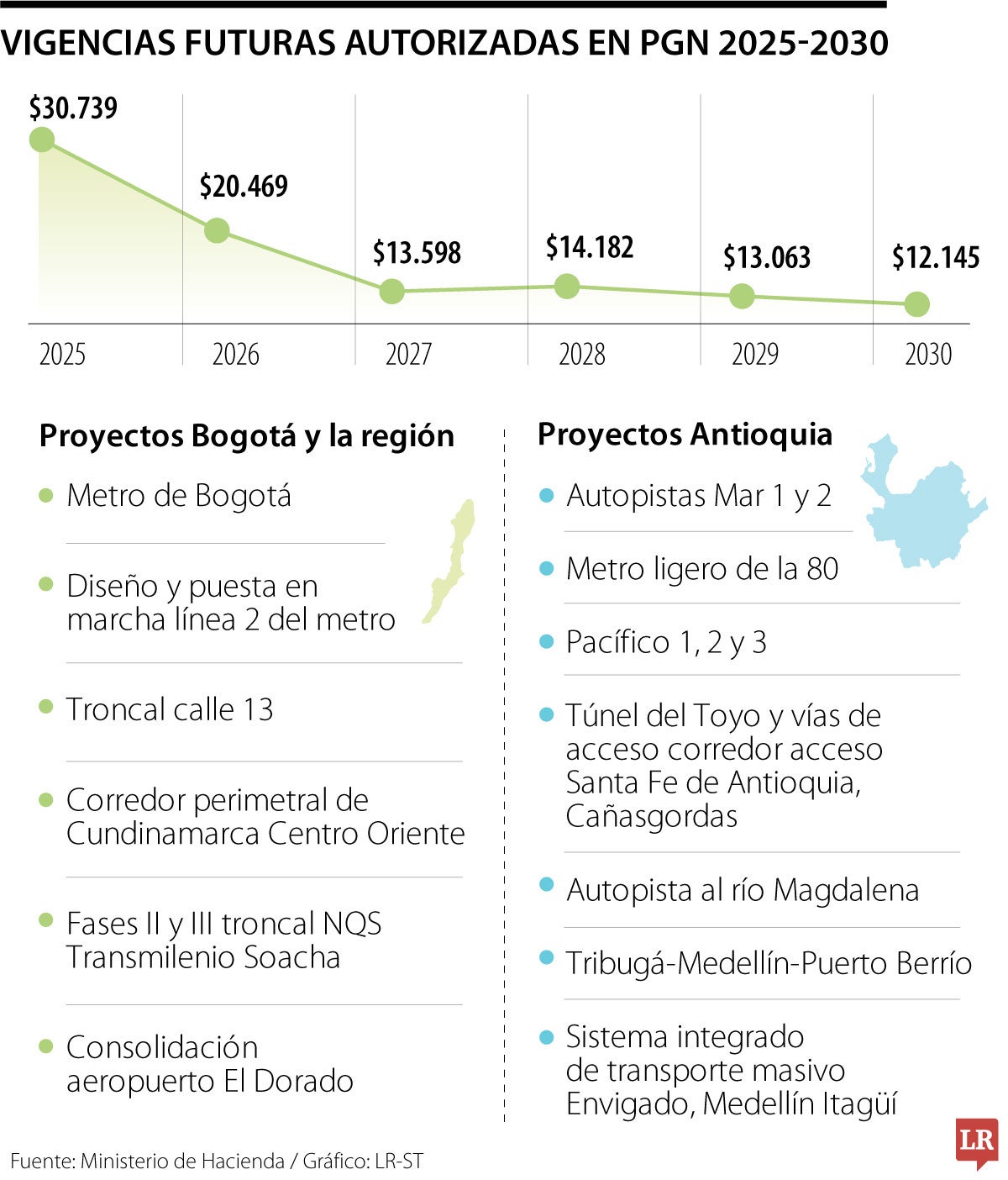 Así estarían estipuladas las vigencias futuras para 2025