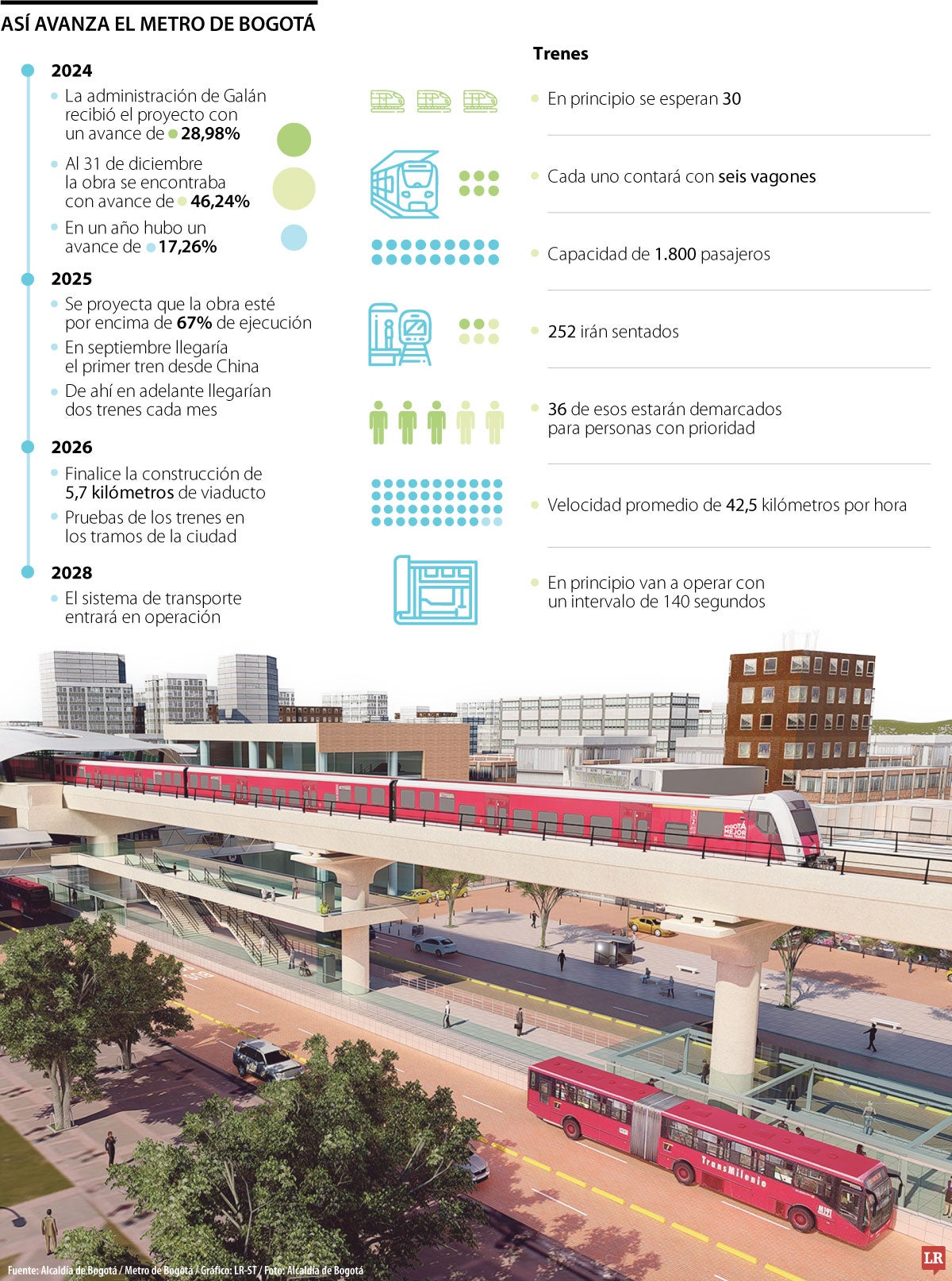 Así avanza el Metro de Bogotá