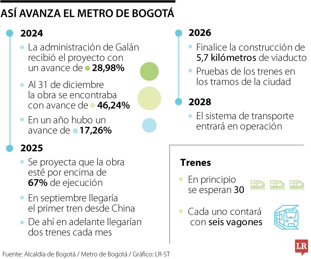 Así avanza el Metro de Bogotá