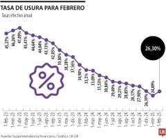 Tasa de usura febrero