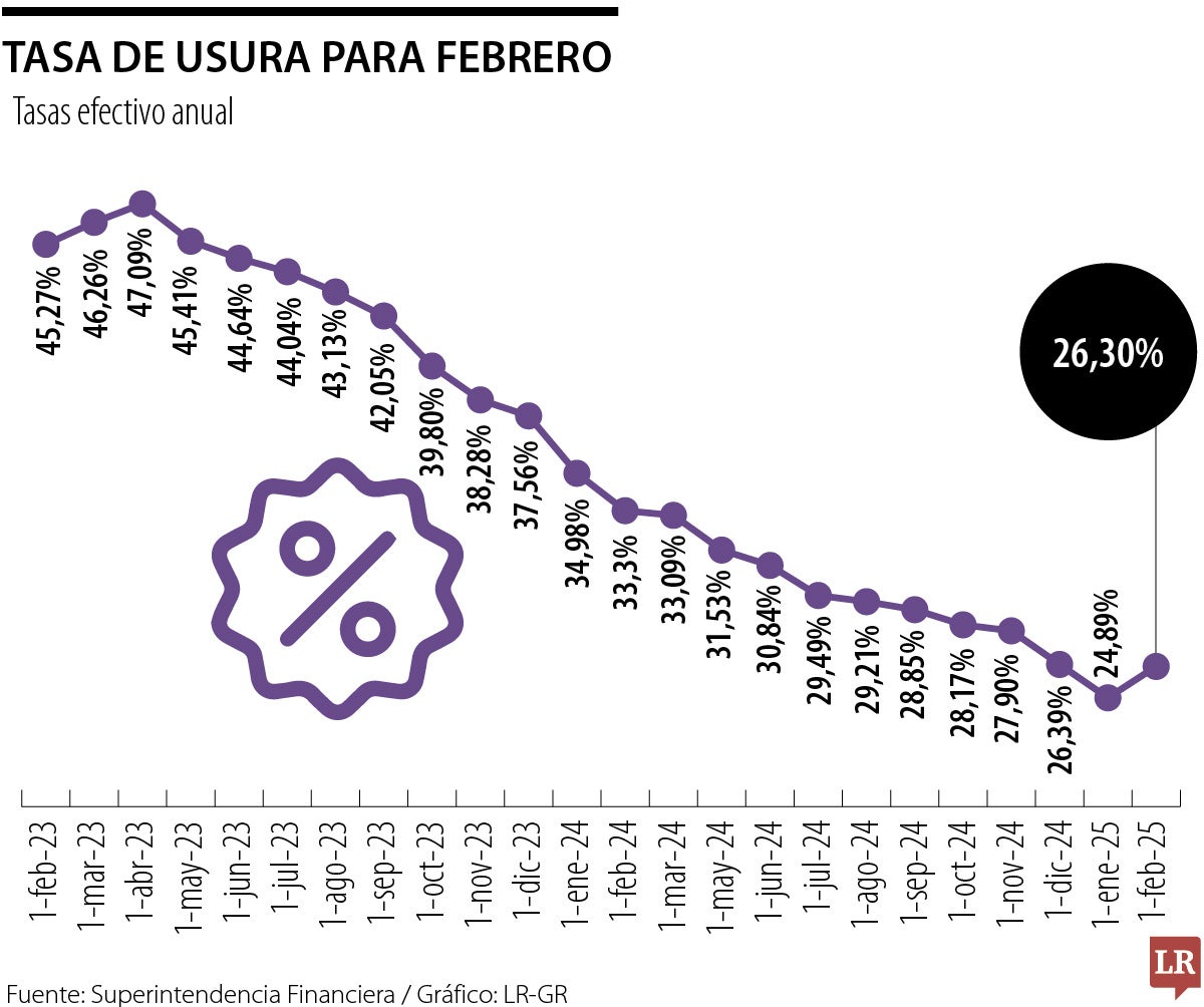 Tasa de usura febrero