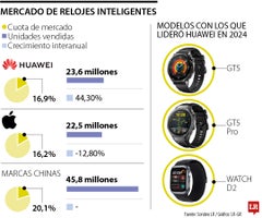 Mercado de relojes inteligentes