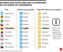 ¿Cuáles son los idiomas que más se aprenden en Sudamérica? ¿Cuáles son los idiomas que más se aprenden en Sudamérica?