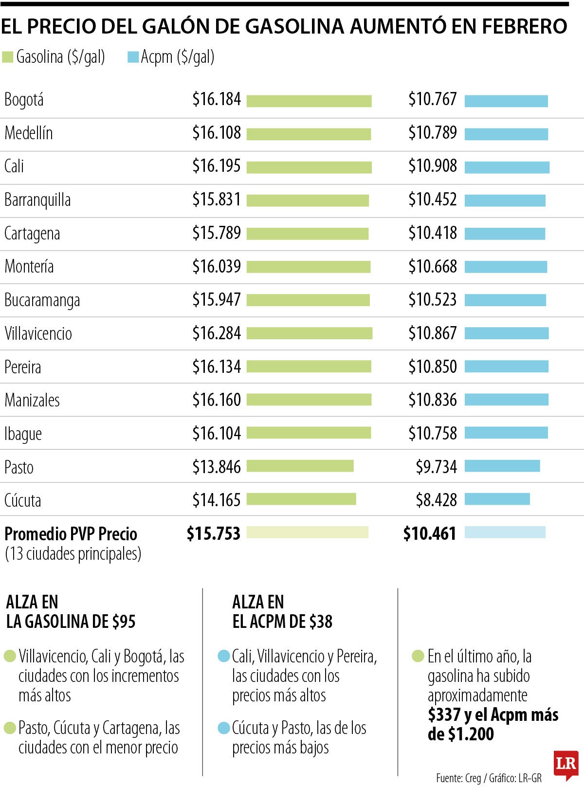 El Gobierno anunció aumento de $95 en el precio de la gasolina y de $38 en el Acpm