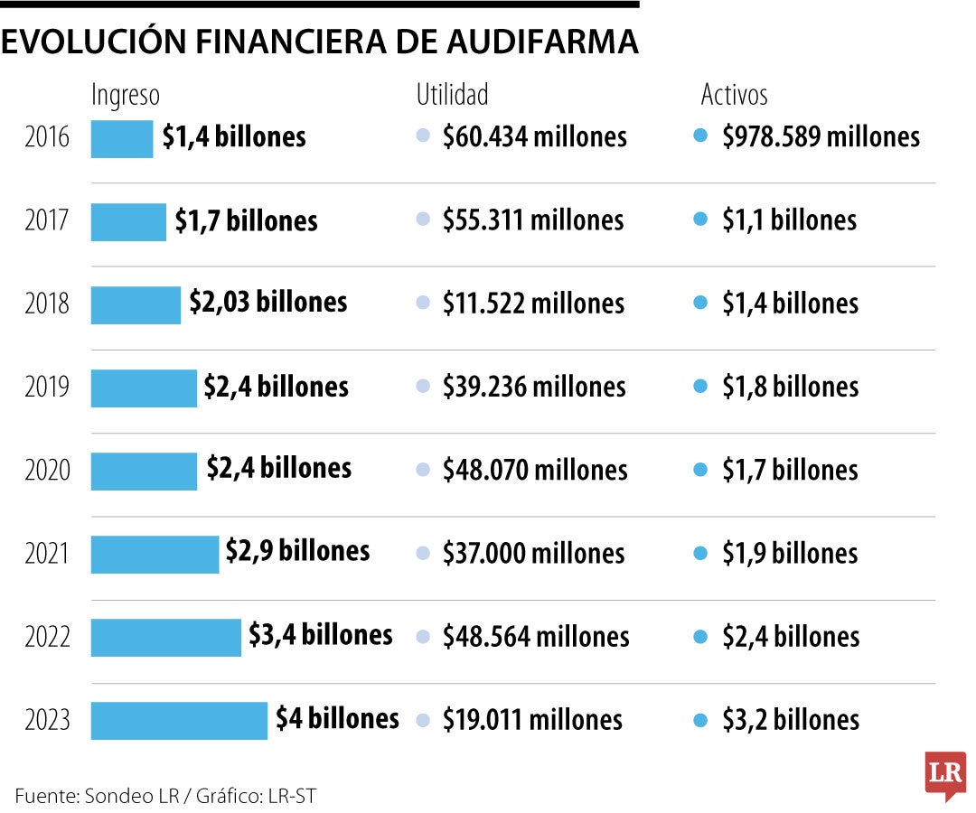 Evolución financiera de Audifarma.
