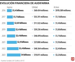 Evolución financiera de Audifarma.