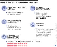 Pensión por invalidez