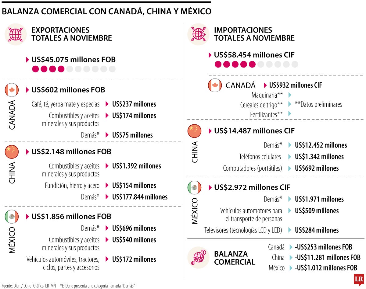 Tecnología, lo que más llega al país desde China, Canadá y México