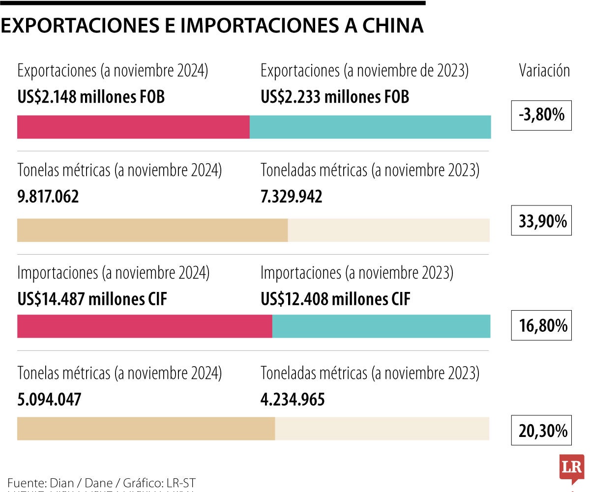 Así le saca provecho Colombia a nueva ruta de la seda