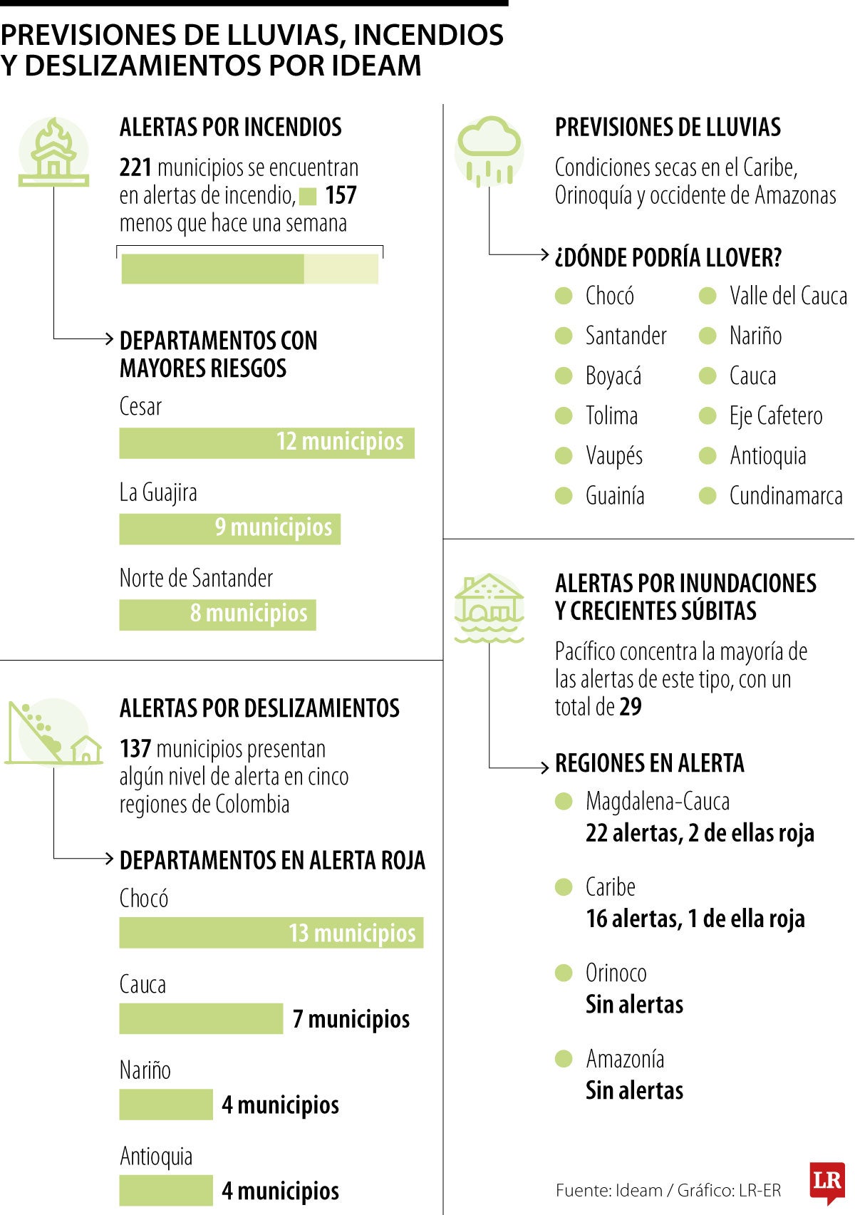 Previsiones climáticas de Ideam