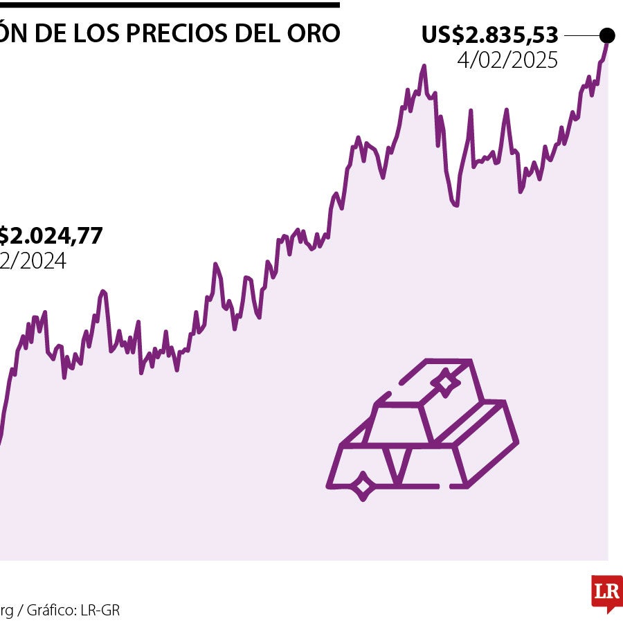 El oro se mantiene cerca de su nivel récord mientras se recrudece ...