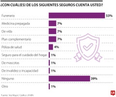 Casi 40% de los adultos mayores no cuentan con seguros ante falta de ingresos