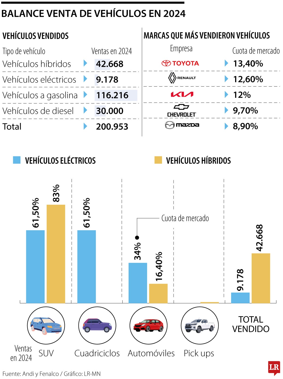 Balance venta de vehículos en 2024.