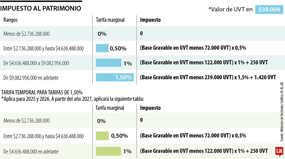 Corte Constitucional se inhibe y mantiene que el impuesto al patrimonio sigue vigente