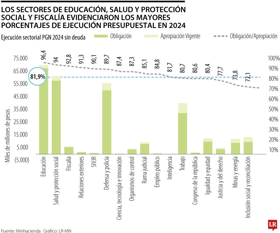 Ejecución presupuestal en 2024