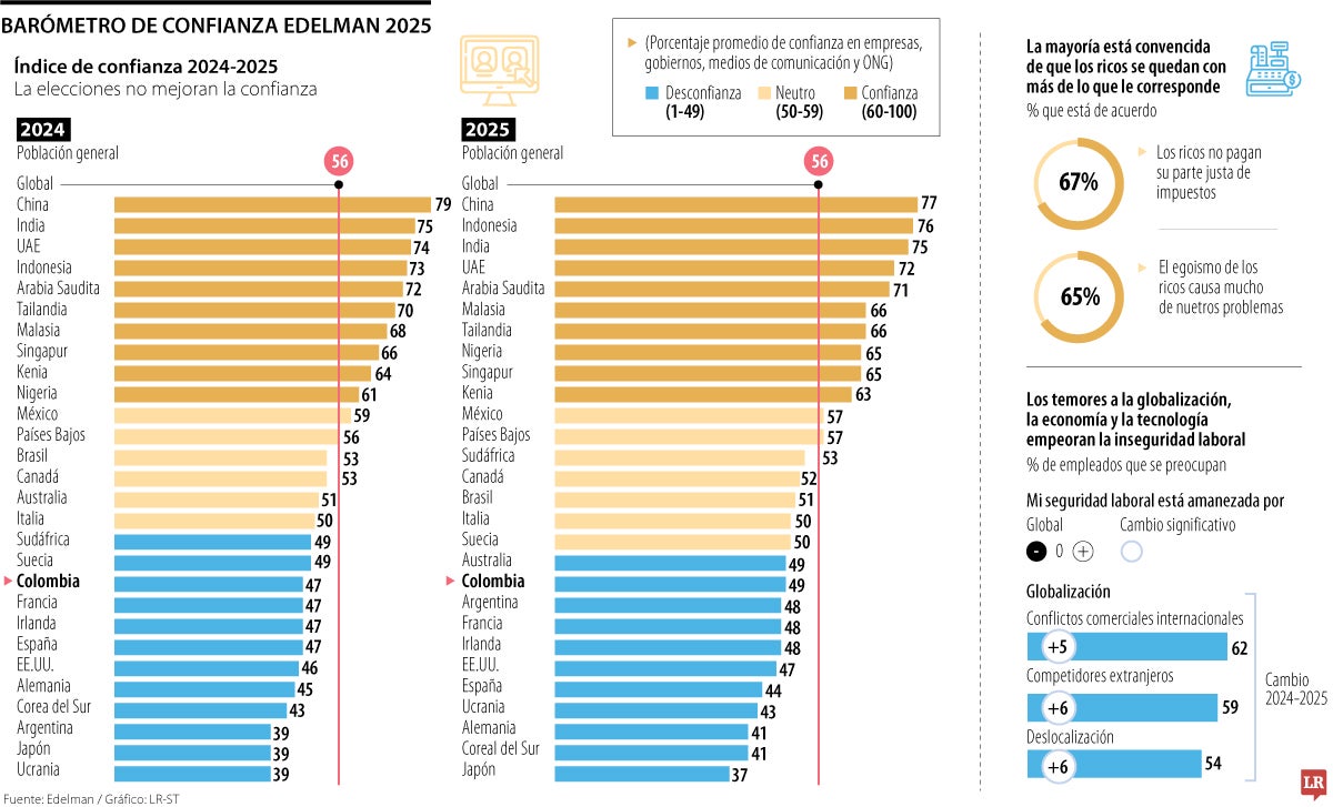 Barómetro de confianza de Edelman