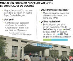 Migración suspende servicios en Supercades