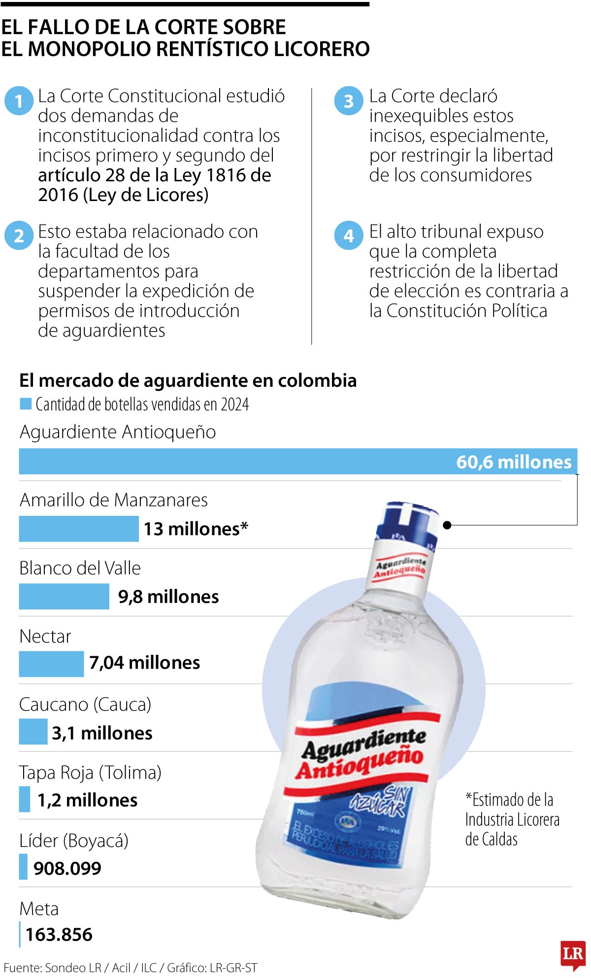 Mercado del aguardiente en Colombia.
