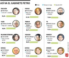 Así va el gabinete de Petro - Febrero 2025 Así va el gabinete de Petro tras dos años y medio de gestión